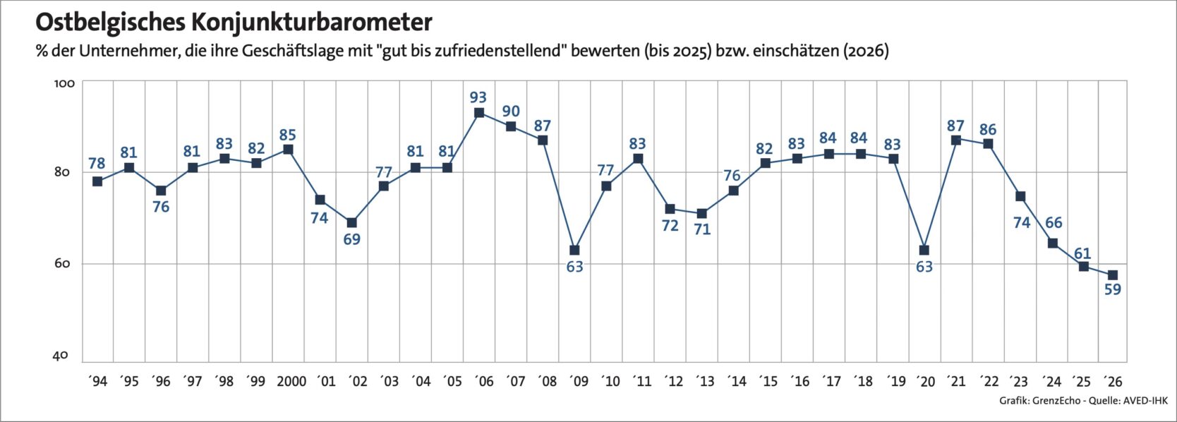 Ostbelg Konjunktur 2026 5x85